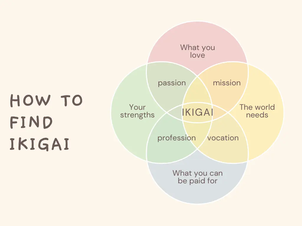 Ikigai 4 circles diagram explained in Hindi