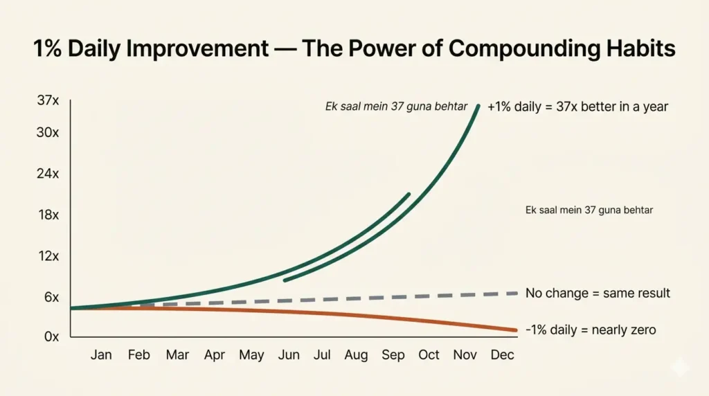 The Growth Curve