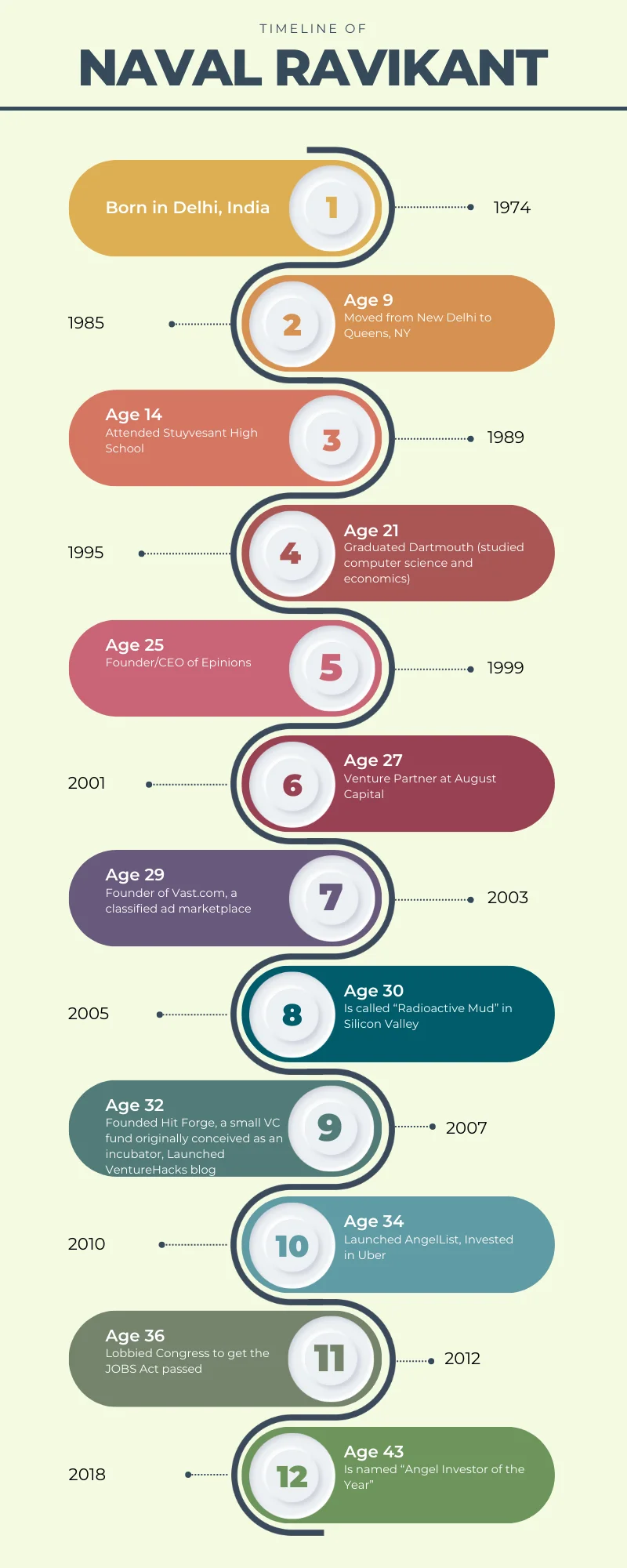 Naval Ravikant Biography Timeline from Delhi Childhood to Silicon Valley Mastery Infographic