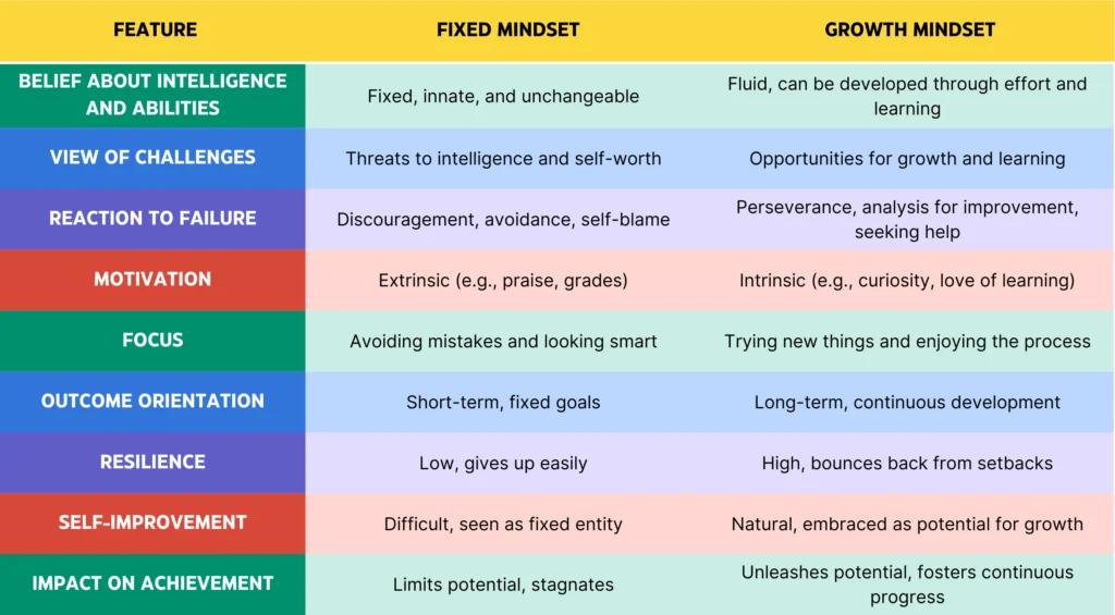 Mindset Book Summary in Hindi: 3 मानसिकता बदलाव जो सब कुछ बदल देंगे 3 Fixed Vs Growth Mindset- Mindset Book Summary in Hindi
