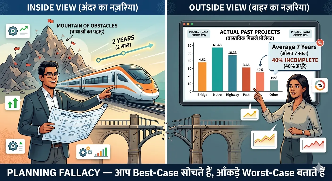 Thinking, Fast and Slow Summary in Hindi — Complete Guide | System 1, System 2 और 10 Cognitive Biases का संपूर्ण विश्लेषण 12 Planning Fallacy Inside View vs Outside View Infographic Diagram