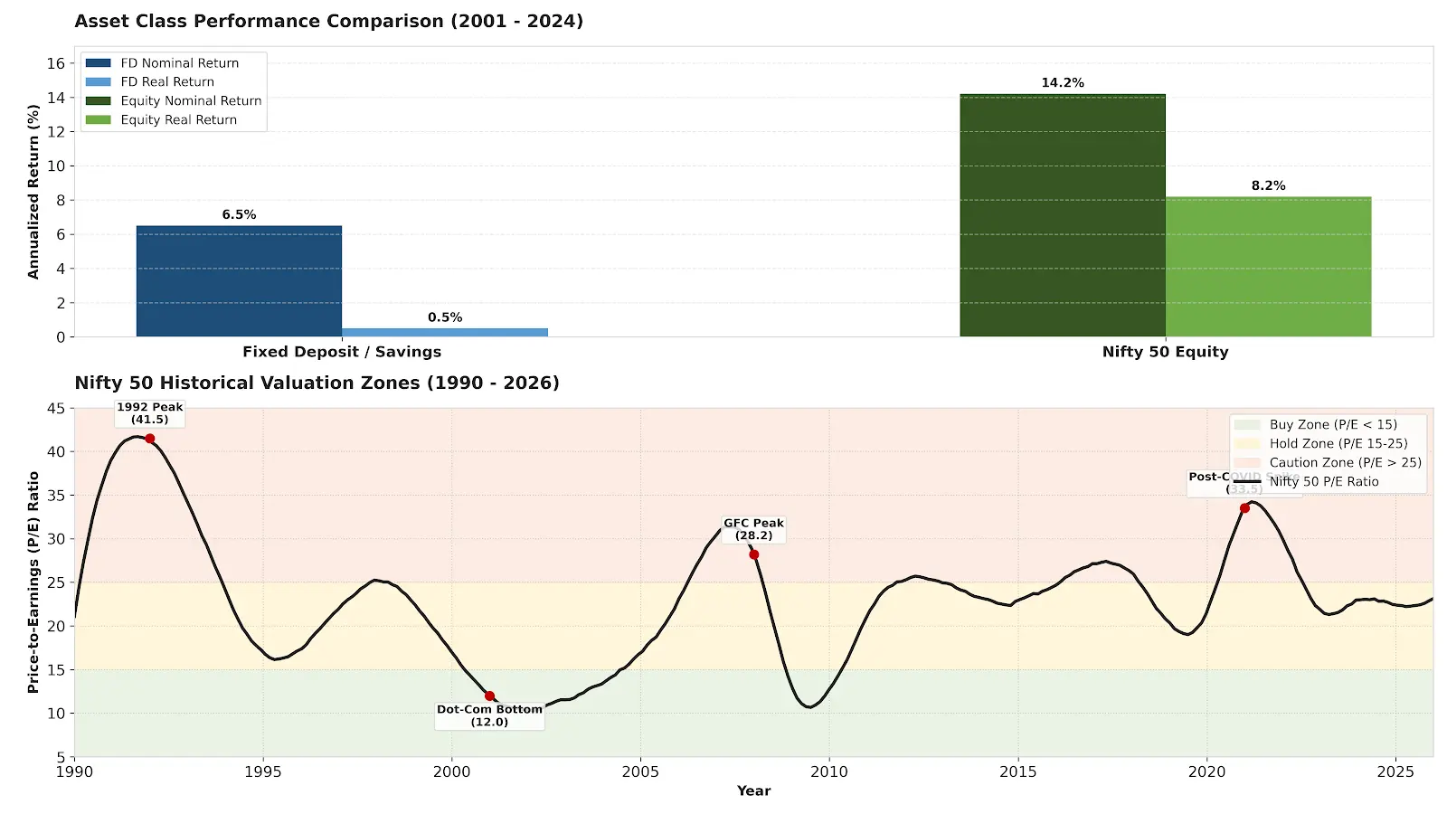 Intelligent investor book summary Hindi — FD vs Nifty 50 equity real returns comparison and Nifty P/E ratio cycle 1990 to 2026.
