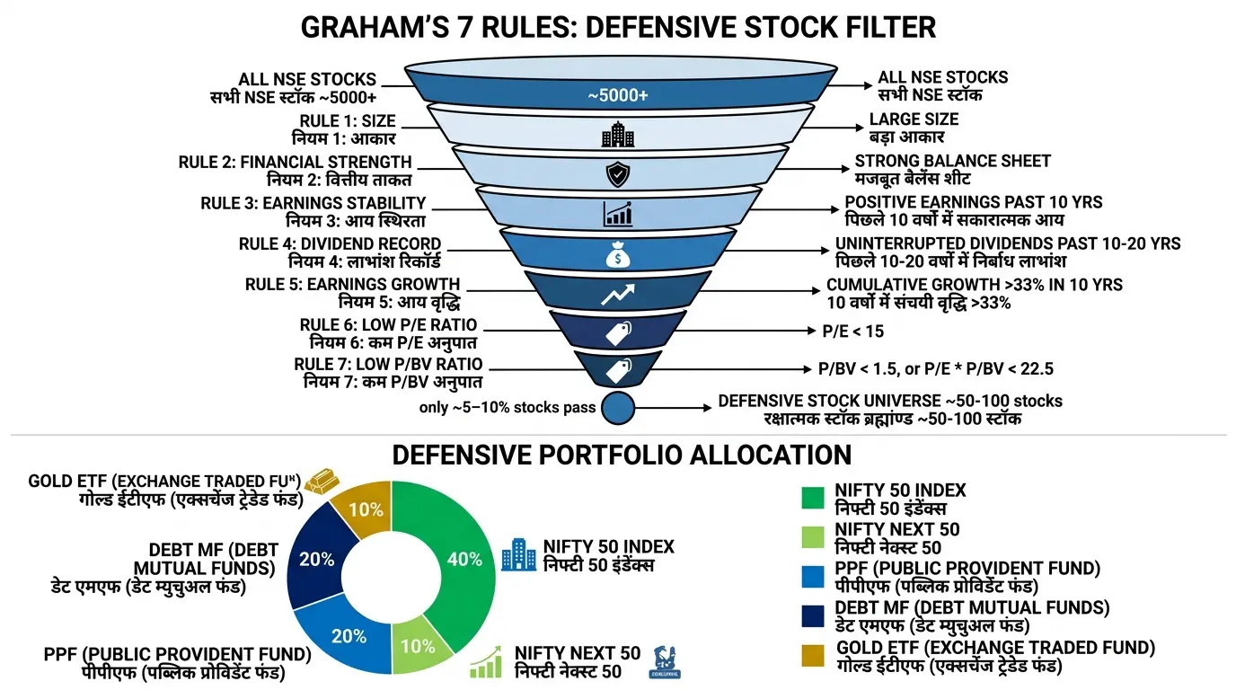 Benjamin Graham 7 rules defensive stock selection funnel NSE stocks filter — defensive investor portfolio allocation Nifty 50 Index Fund PPF Gold ETF 2026 India — Intelligent Investor book summary Hindi