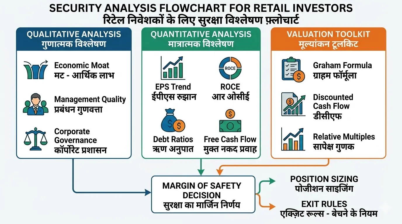 Security analysis checklist for Indian retail investors 2026 — qualitative moat management and quantitative EPS ROCE debt cash flow