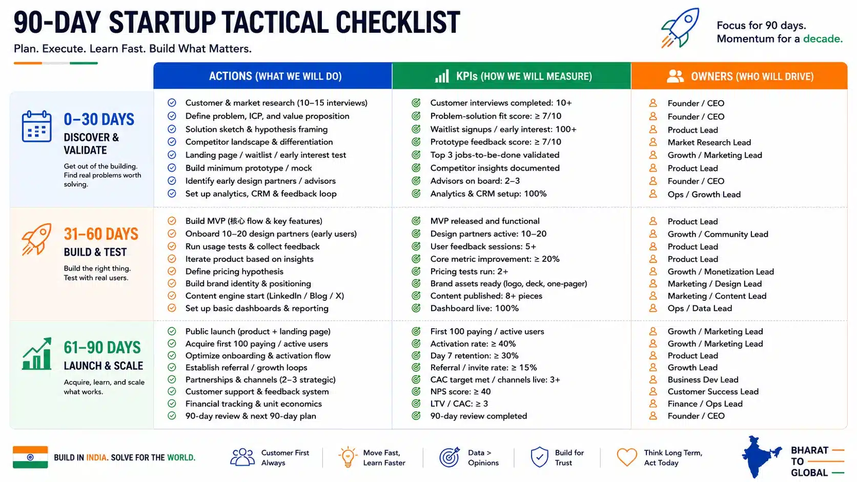 Actionable 30/60/90 day checklist for founders building Zero to One AI startups in India