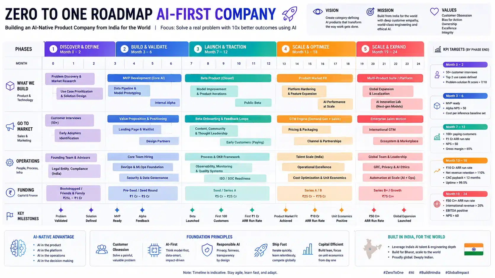 12-24 month step-by-step roadmap for building an AI Zero to One startup in India