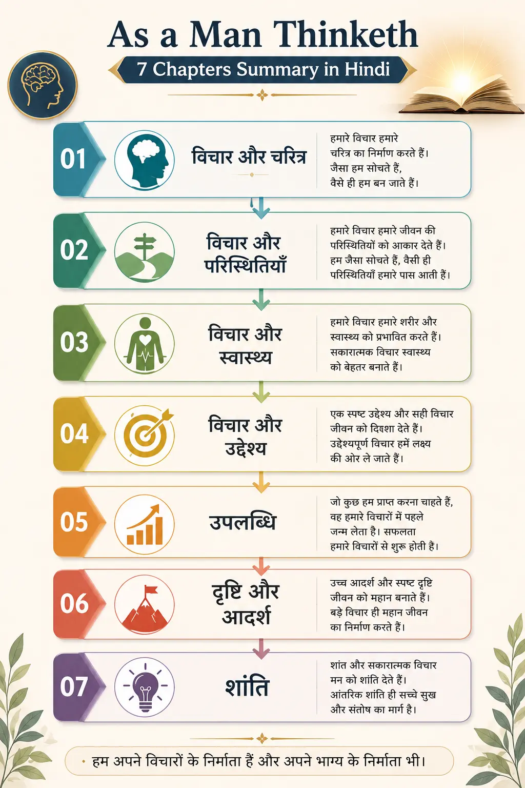 concept map showing 7 chapters of As a Man Thinketh: Thought & Character, Thoughts & Circumstances, Thoughts & Health, Thought & Purpose, Achievement, Vision & Ideal, Serenity, in Hindi‑friendly infographic style