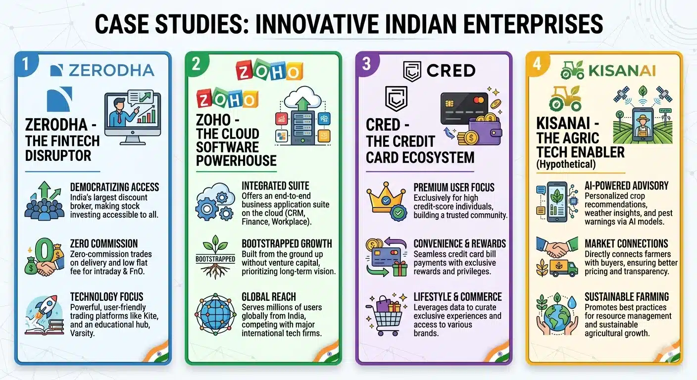 Infographic summarizing Zerodha, Zoho, CRED, and hypothetical KisanAI as Zero to One examples