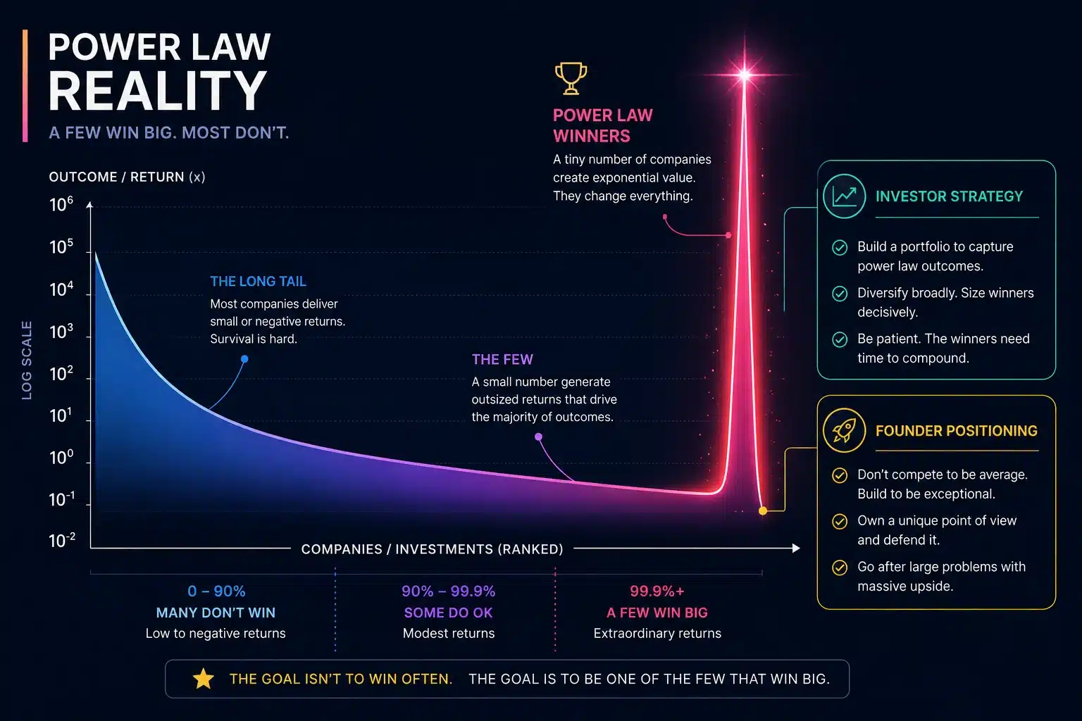 Power law distribution infographic showing few massive winners and implications for fundraising and startup strategy in India 2026