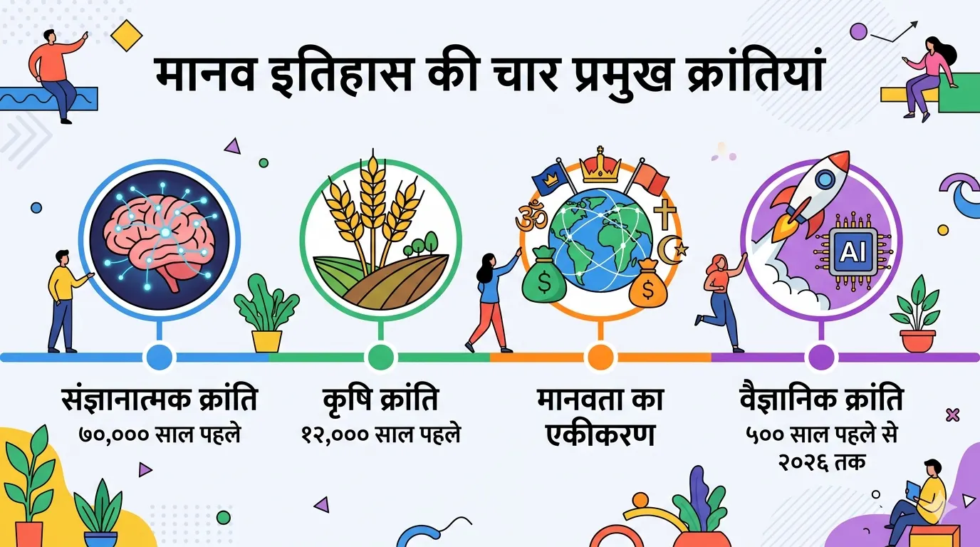Sapiens 4 Major Revolutions Timeline — Cognitive Agricultural Scientific Revolution Hindi
