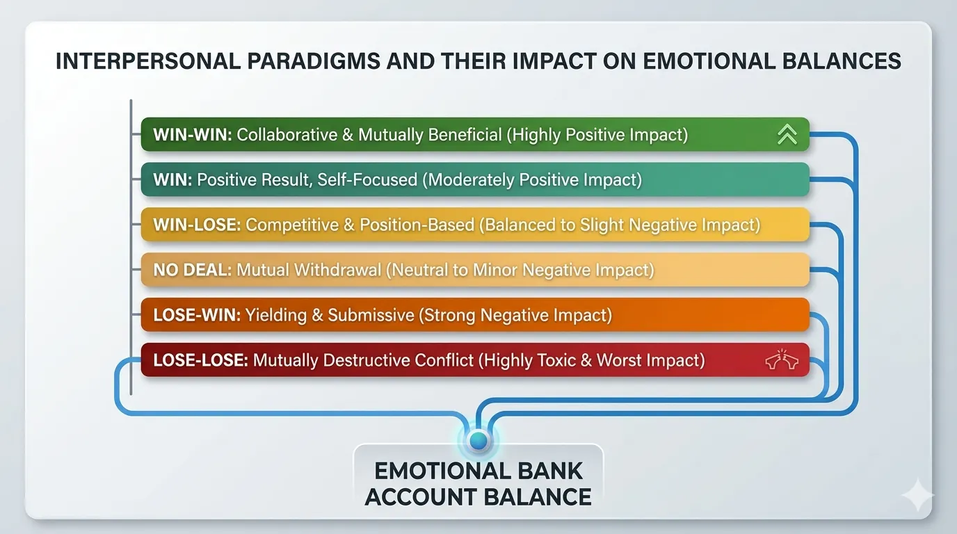 Win‑Win, Win‑Lose, Lose‑Win, Lose‑Lose, Win, No Deal paradigms with Emotional Bank Account trust level indicator, Hindi labels