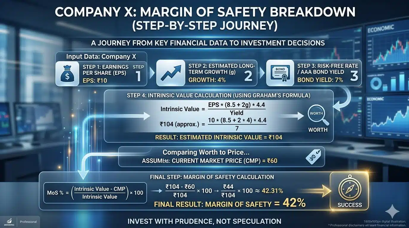 Detailed mathematical example of calculating Margin of Safety using Graham's formula for an Indian stock