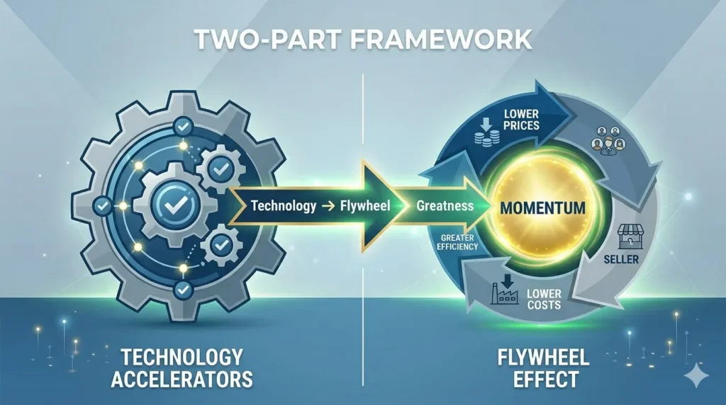Good to Great Summary in Hindi — Jim Collins की किताब से सीखें कैसे एक साधारण कंपनी महान बनती है (Master Guide) 9 Technology Accelerators Flywheel Effect Framework
