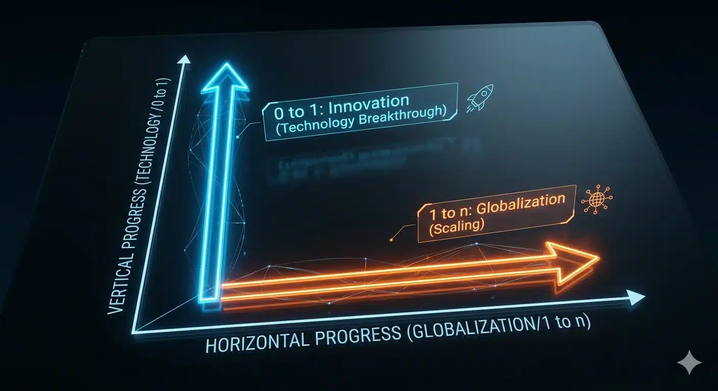 Zero to One summary in Hindi image showing unique innovation (proprietary tech) vs cloning scale (One to n)