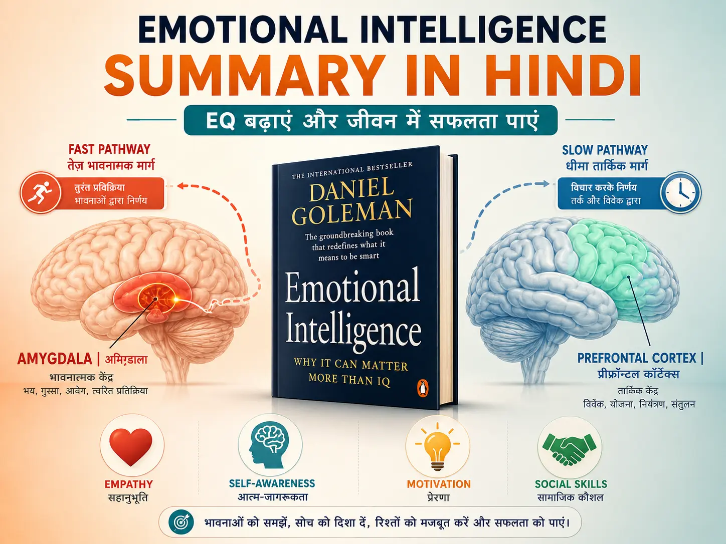 Featured image showing Daniel Goleman's Emotional Intelligence book cover alongside brain diagram (Amygdala vs Prefrontal Cortex) and EQ components icons for Hindi summary article.