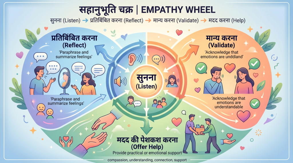 The Empathy Wheel — Listen Reflect Validate Help