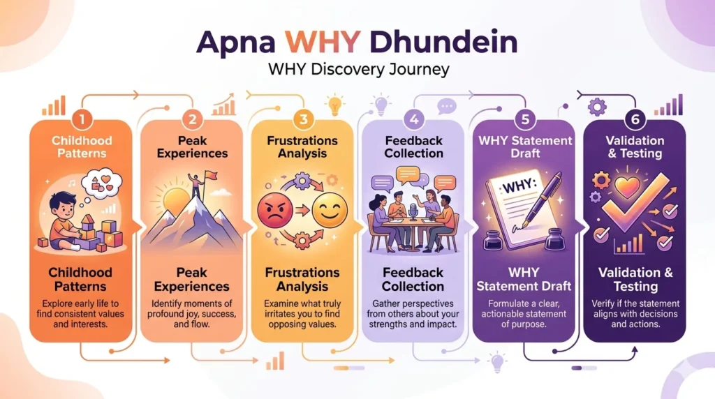 Start With Why Hindi Summary: Simon Sinek की Leadership और Business Growth की Ultimate Guide (2026 Edition) 6 WHY Discovery Journey Infographic Start With Why Summary in Hindi